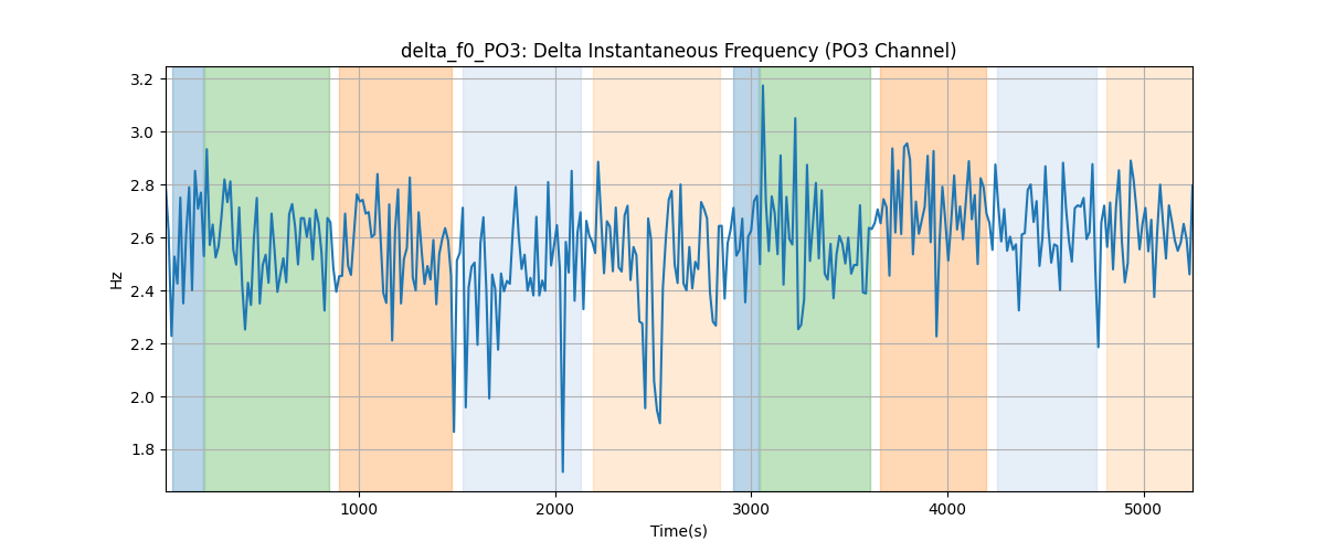 delta_f0_PO3: Delta Instantaneous Frequency (PO3 Channel)