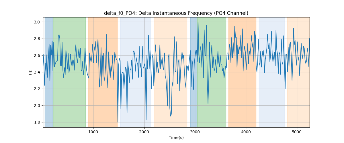 delta_f0_PO4: Delta Instantaneous Frequency (PO4 Channel)