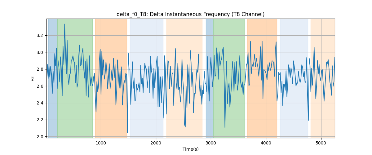 delta_f0_T8: Delta Instantaneous Frequency (T8 Channel)