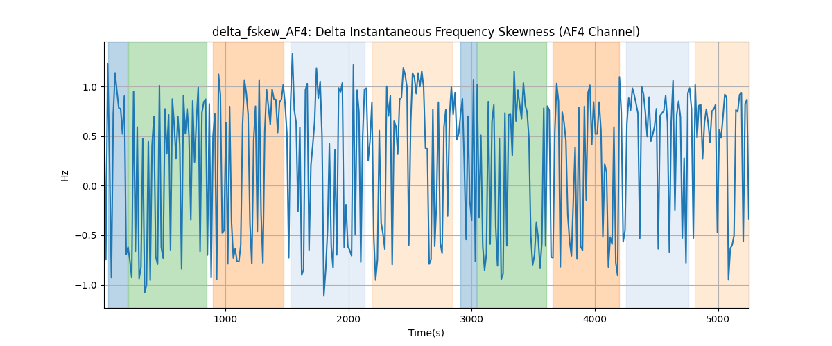 delta_fskew_AF4: Delta Instantaneous Frequency Skewness (AF4 Channel)