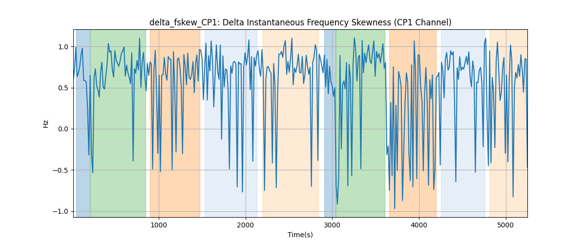 delta_fskew_CP1: Delta Instantaneous Frequency Skewness (CP1 Channel)