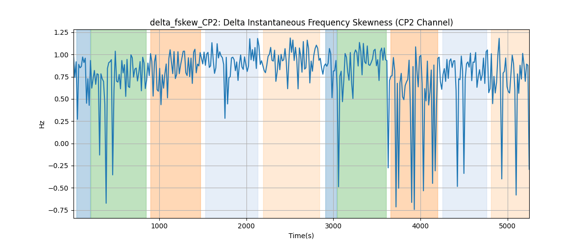 delta_fskew_CP2: Delta Instantaneous Frequency Skewness (CP2 Channel)