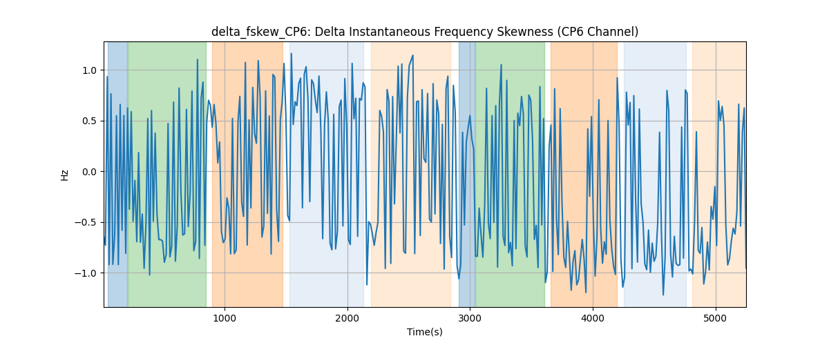 delta_fskew_CP6: Delta Instantaneous Frequency Skewness (CP6 Channel)