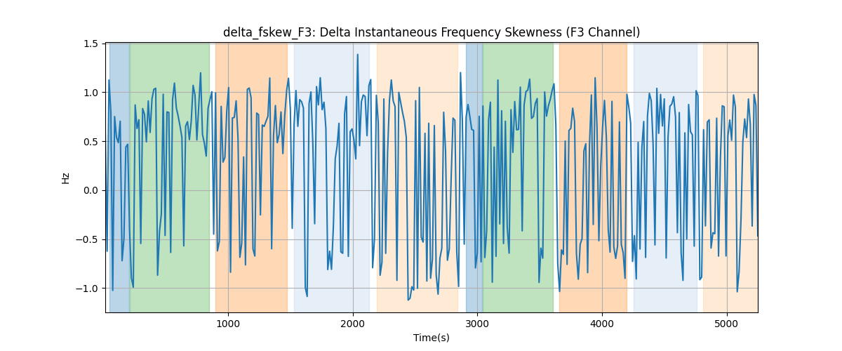 delta_fskew_F3: Delta Instantaneous Frequency Skewness (F3 Channel)