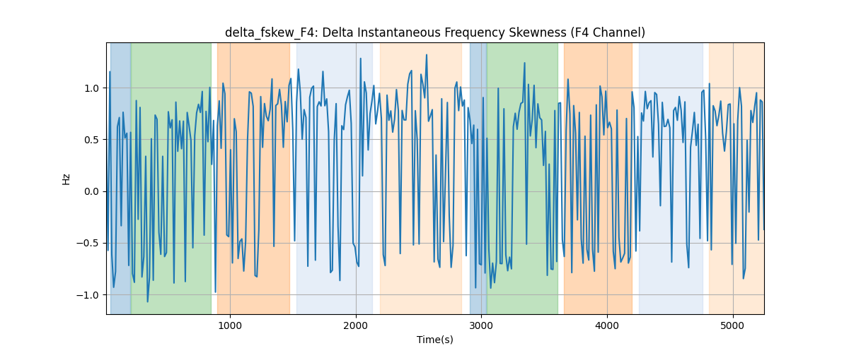 delta_fskew_F4: Delta Instantaneous Frequency Skewness (F4 Channel)