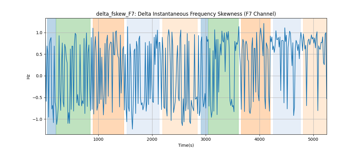 delta_fskew_F7: Delta Instantaneous Frequency Skewness (F7 Channel)