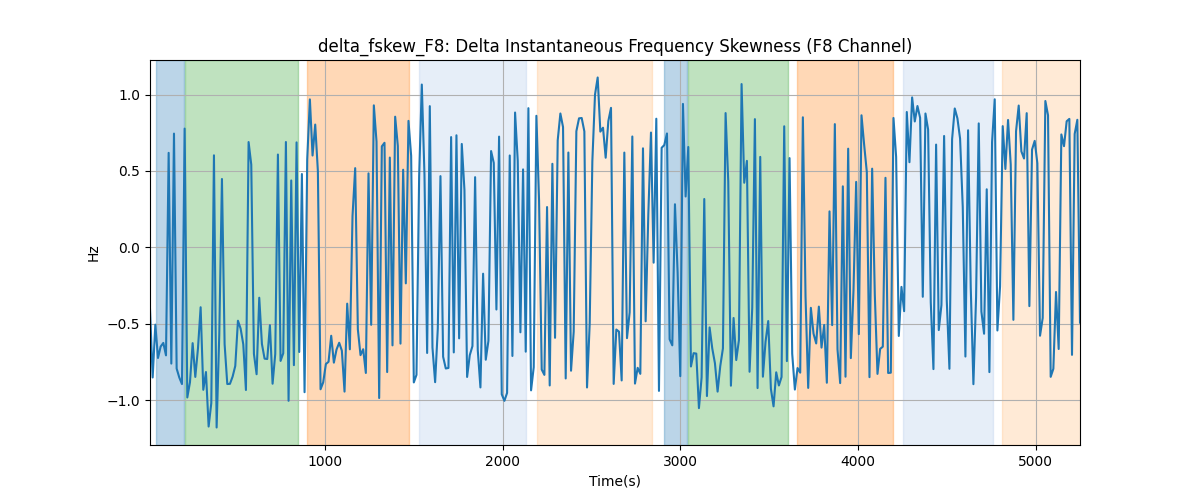 delta_fskew_F8: Delta Instantaneous Frequency Skewness (F8 Channel)