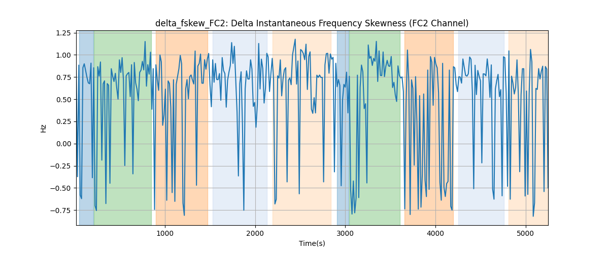 delta_fskew_FC2: Delta Instantaneous Frequency Skewness (FC2 Channel)