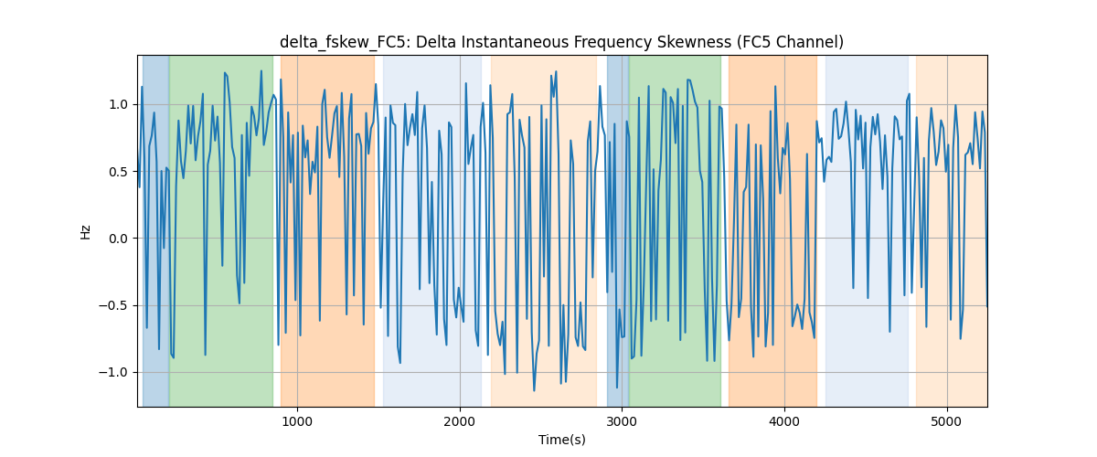 delta_fskew_FC5: Delta Instantaneous Frequency Skewness (FC5 Channel)