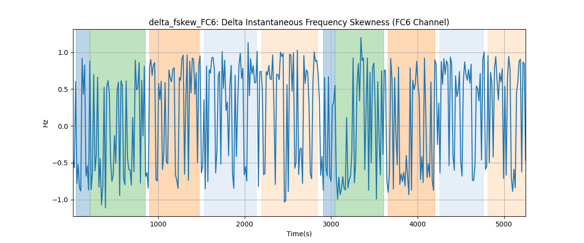 delta_fskew_FC6: Delta Instantaneous Frequency Skewness (FC6 Channel)