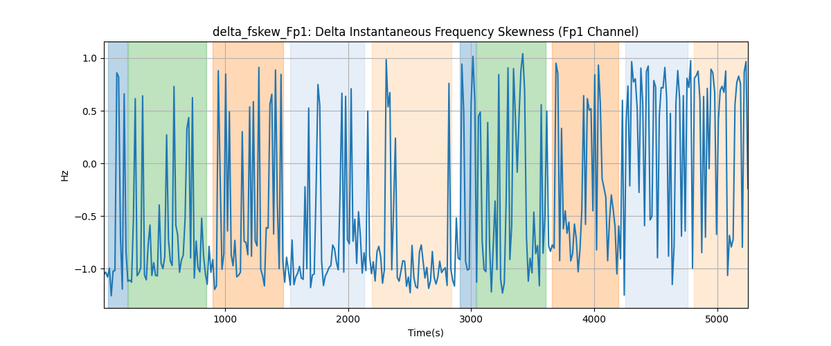 delta_fskew_Fp1: Delta Instantaneous Frequency Skewness (Fp1 Channel)