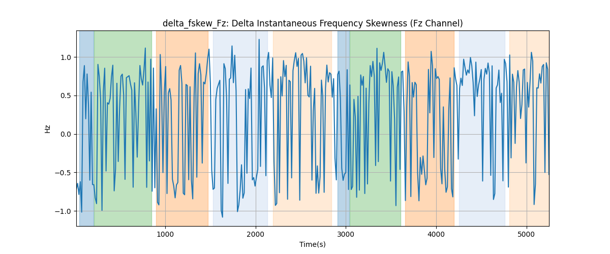 delta_fskew_Fz: Delta Instantaneous Frequency Skewness (Fz Channel)