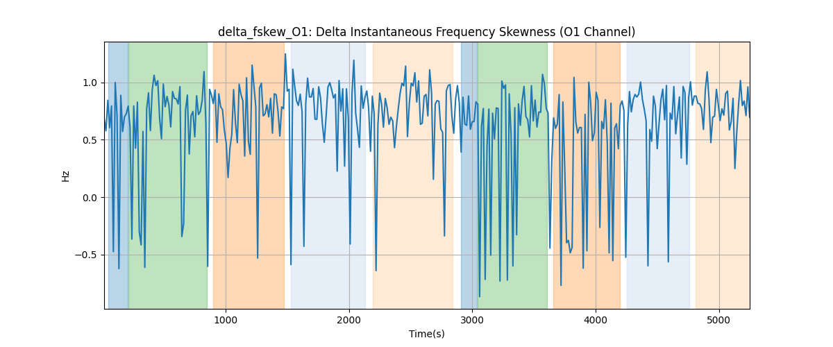 delta_fskew_O1: Delta Instantaneous Frequency Skewness (O1 Channel)