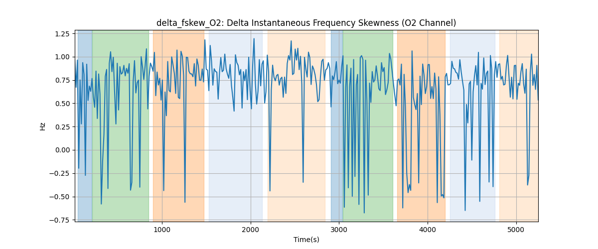 delta_fskew_O2: Delta Instantaneous Frequency Skewness (O2 Channel)