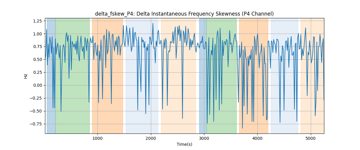 delta_fskew_P4: Delta Instantaneous Frequency Skewness (P4 Channel)