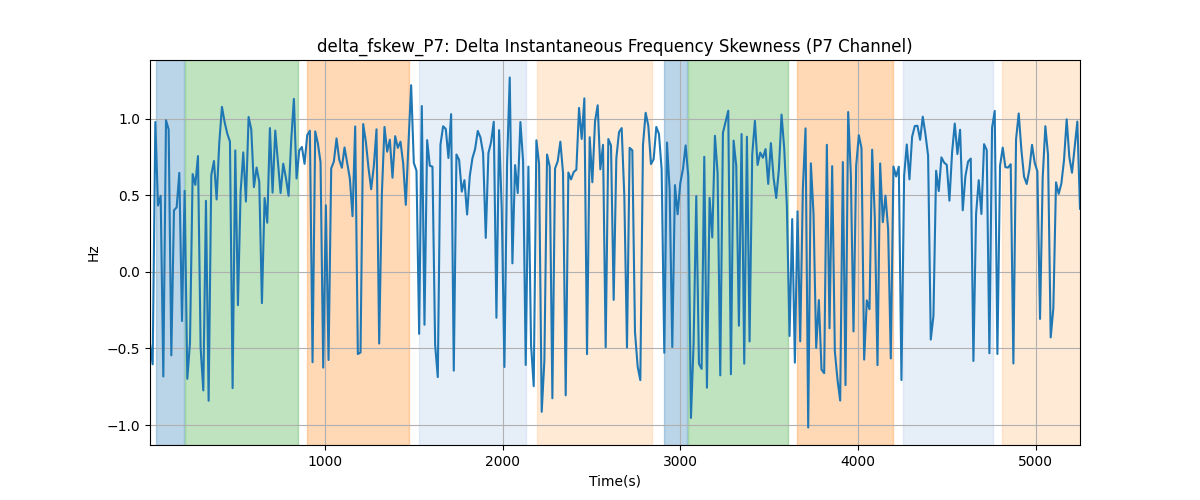 delta_fskew_P7: Delta Instantaneous Frequency Skewness (P7 Channel)