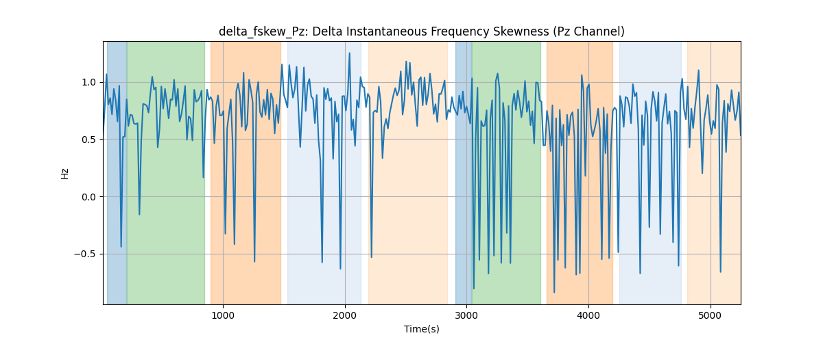 delta_fskew_Pz: Delta Instantaneous Frequency Skewness (Pz Channel)