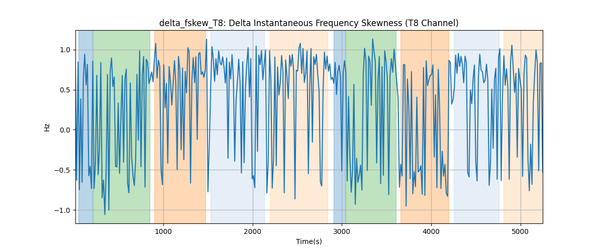 delta_fskew_T8: Delta Instantaneous Frequency Skewness (T8 Channel)