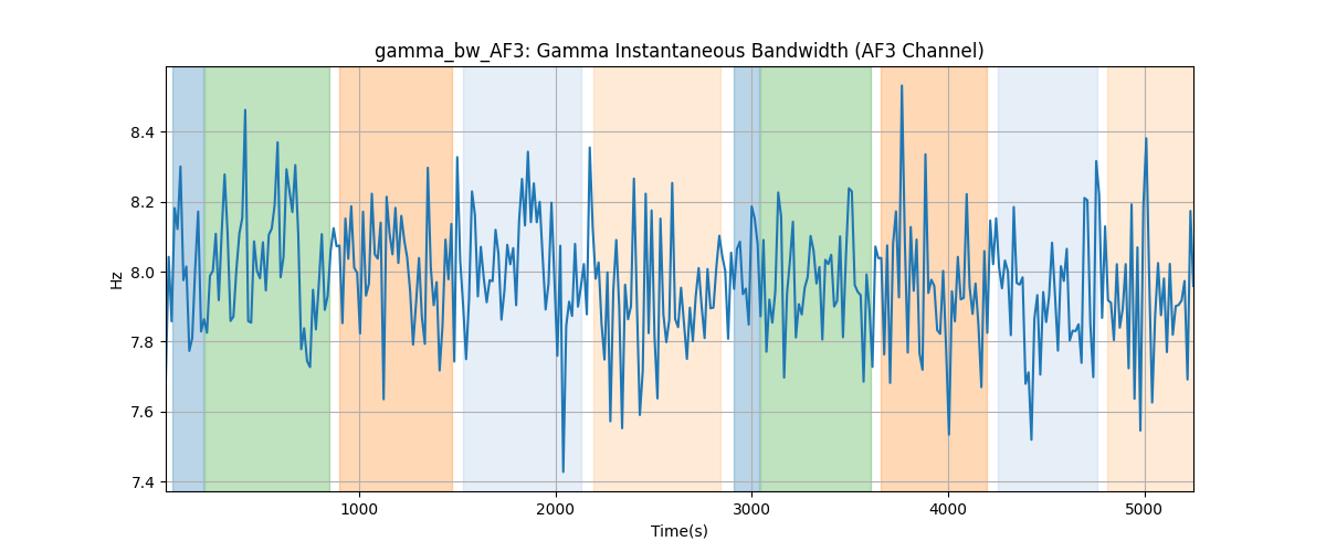 gamma_bw_AF3: Gamma Instantaneous Bandwidth (AF3 Channel)