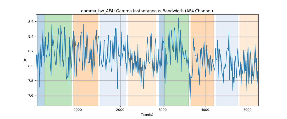 gamma_bw_AF4: Gamma Instantaneous Bandwidth (AF4 Channel)