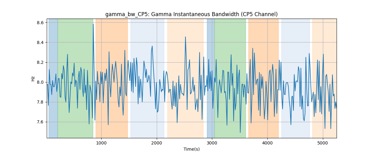 gamma_bw_CP5: Gamma Instantaneous Bandwidth (CP5 Channel)