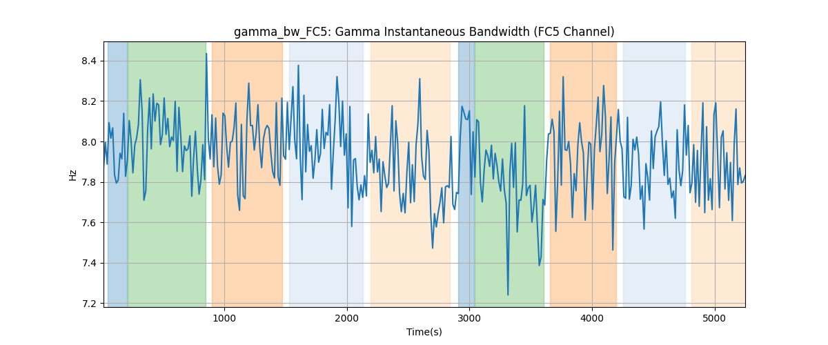 gamma_bw_FC5: Gamma Instantaneous Bandwidth (FC5 Channel)