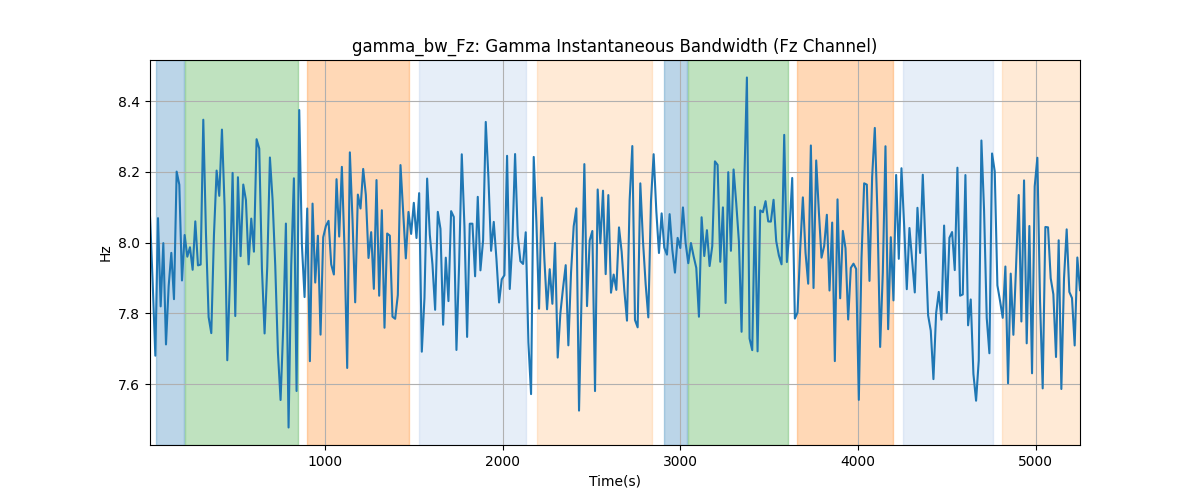 gamma_bw_Fz: Gamma Instantaneous Bandwidth (Fz Channel)