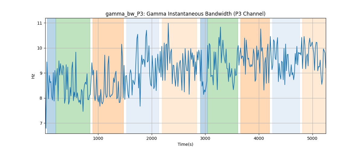 gamma_bw_P3: Gamma Instantaneous Bandwidth (P3 Channel)