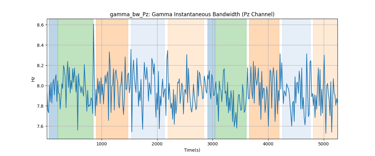 gamma_bw_Pz: Gamma Instantaneous Bandwidth (Pz Channel)