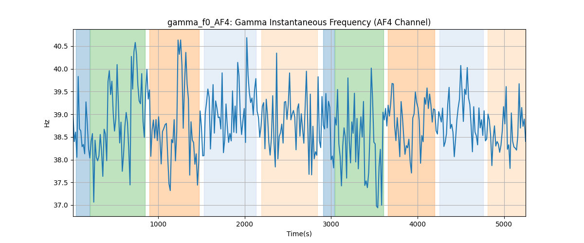 gamma_f0_AF4: Gamma Instantaneous Frequency (AF4 Channel)