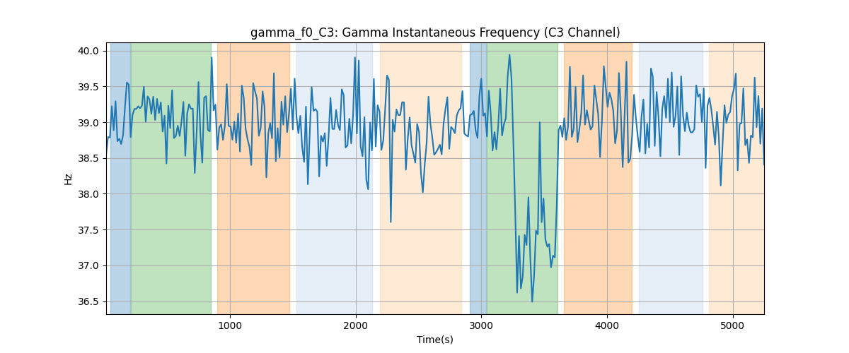 gamma_f0_C3: Gamma Instantaneous Frequency (C3 Channel)