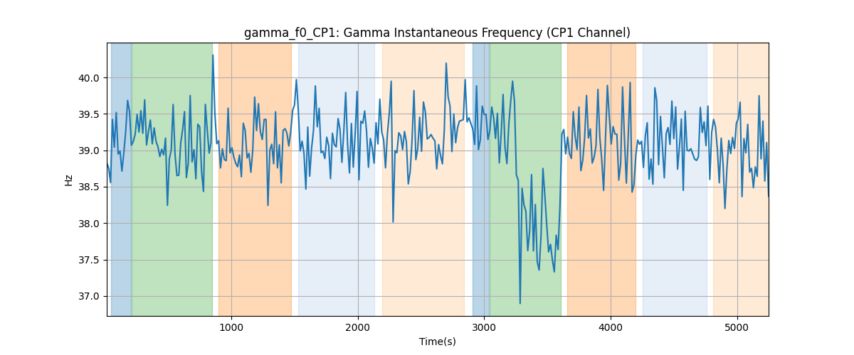 gamma_f0_CP1: Gamma Instantaneous Frequency (CP1 Channel)