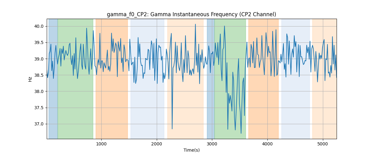 gamma_f0_CP2: Gamma Instantaneous Frequency (CP2 Channel)