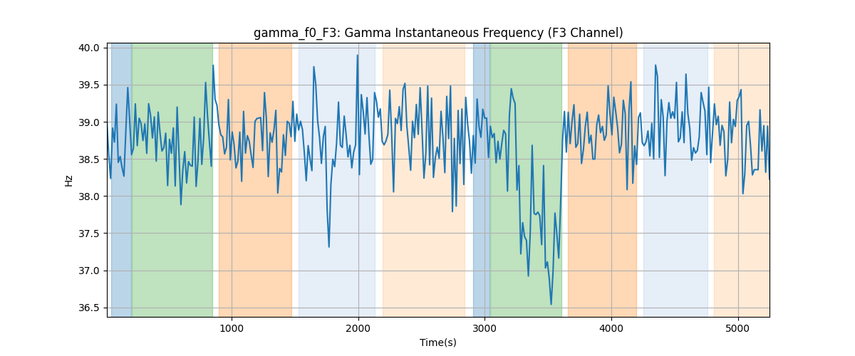 gamma_f0_F3: Gamma Instantaneous Frequency (F3 Channel)