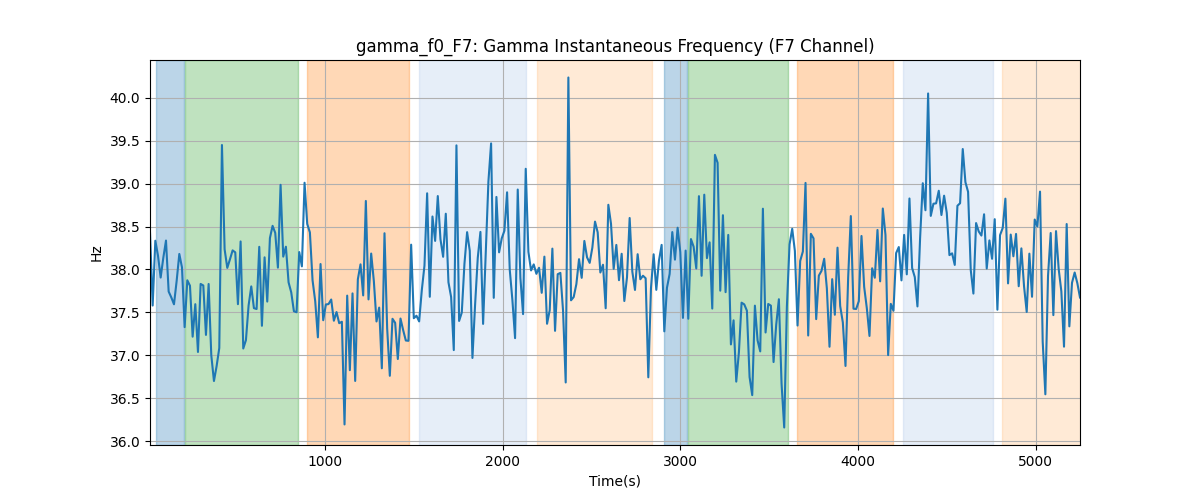 gamma_f0_F7: Gamma Instantaneous Frequency (F7 Channel)