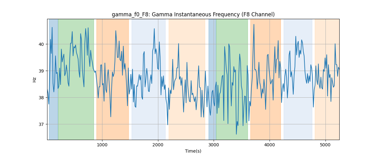 gamma_f0_F8: Gamma Instantaneous Frequency (F8 Channel)