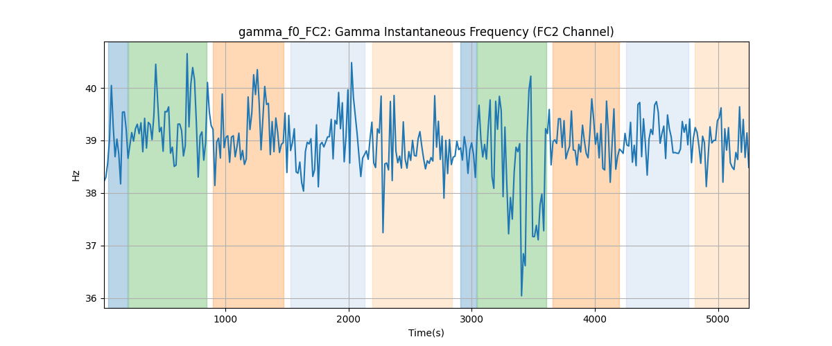 gamma_f0_FC2: Gamma Instantaneous Frequency (FC2 Channel)