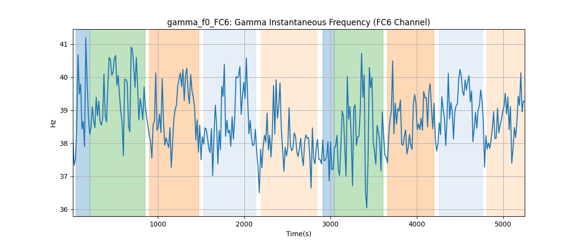 gamma_f0_FC6: Gamma Instantaneous Frequency (FC6 Channel)