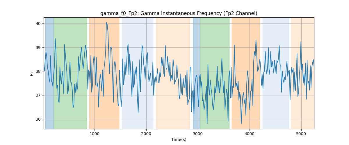 gamma_f0_Fp2: Gamma Instantaneous Frequency (Fp2 Channel)