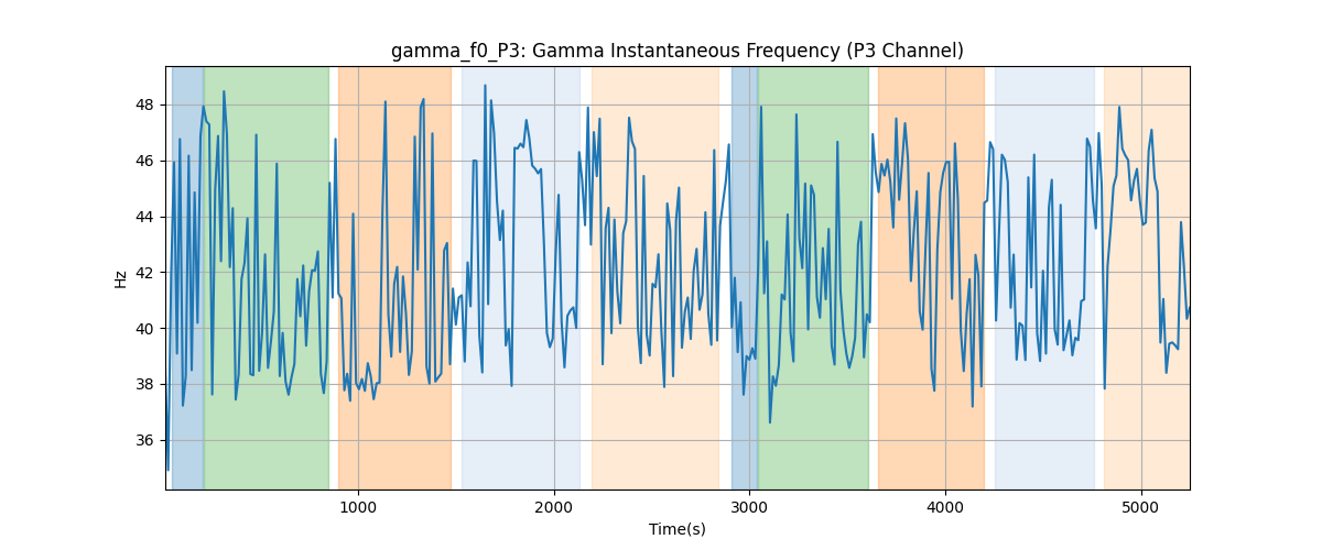 gamma_f0_P3: Gamma Instantaneous Frequency (P3 Channel)