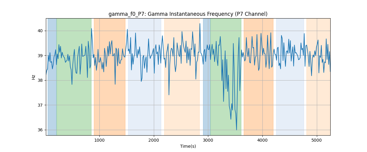 gamma_f0_P7: Gamma Instantaneous Frequency (P7 Channel)