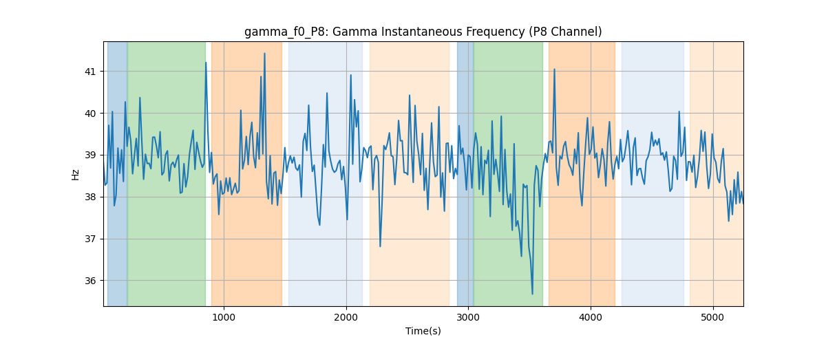 gamma_f0_P8: Gamma Instantaneous Frequency (P8 Channel)