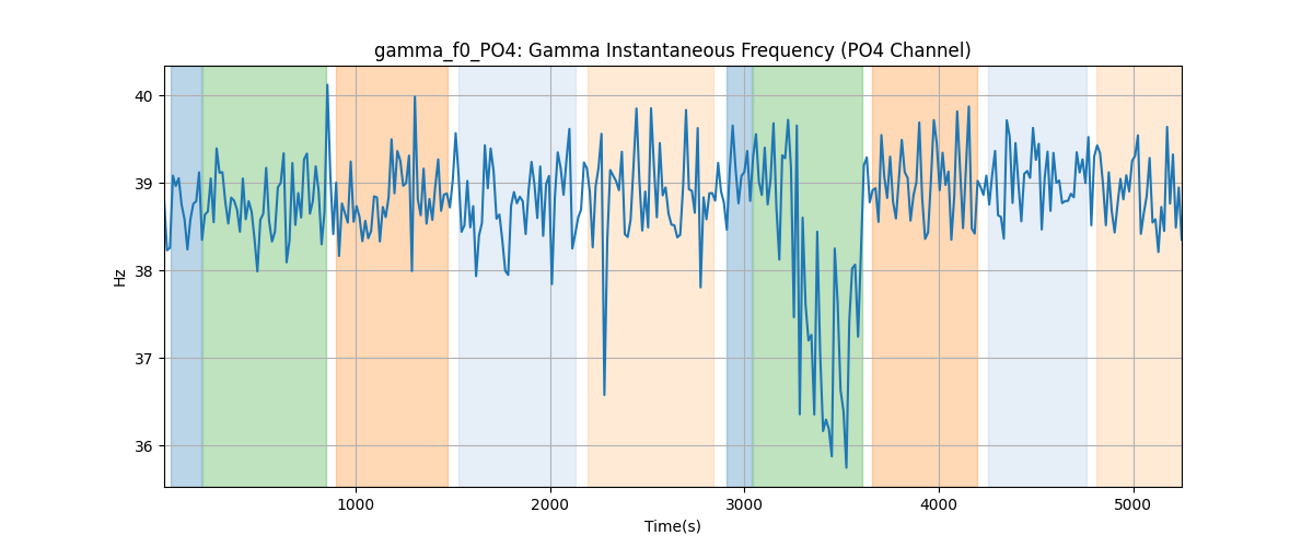 gamma_f0_PO4: Gamma Instantaneous Frequency (PO4 Channel)