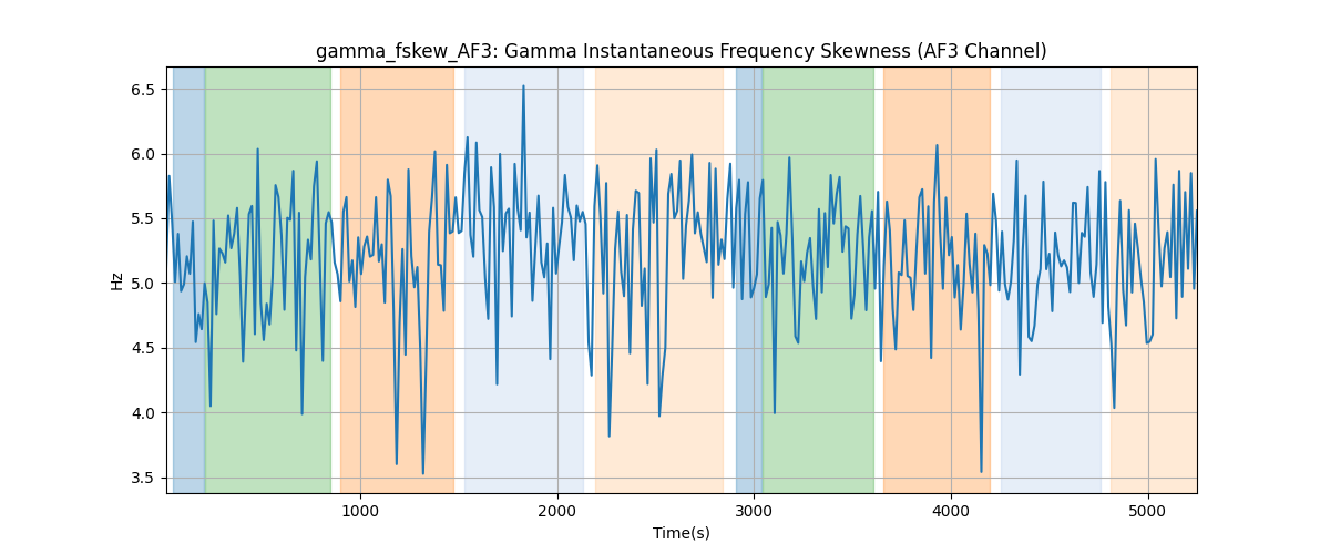 gamma_fskew_AF3: Gamma Instantaneous Frequency Skewness (AF3 Channel)