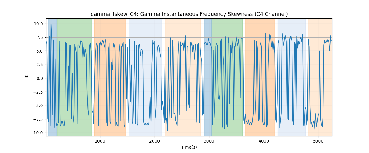 gamma_fskew_C4: Gamma Instantaneous Frequency Skewness (C4 Channel)