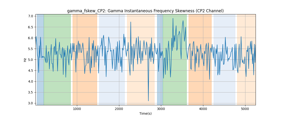 gamma_fskew_CP2: Gamma Instantaneous Frequency Skewness (CP2 Channel)