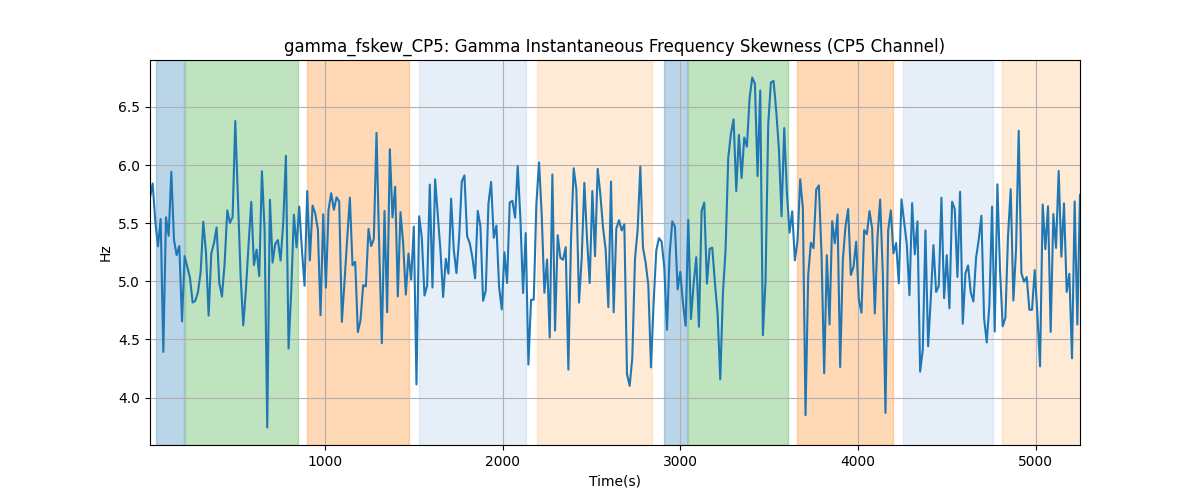 gamma_fskew_CP5: Gamma Instantaneous Frequency Skewness (CP5 Channel)