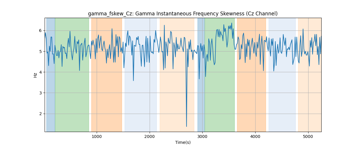 gamma_fskew_Cz: Gamma Instantaneous Frequency Skewness (Cz Channel)