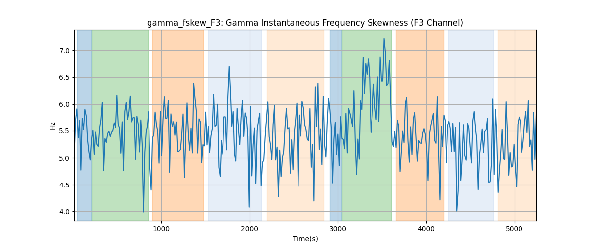 gamma_fskew_F3: Gamma Instantaneous Frequency Skewness (F3 Channel)