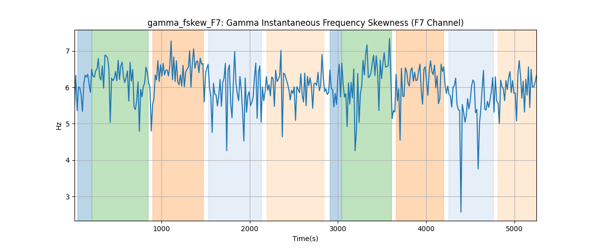 gamma_fskew_F7: Gamma Instantaneous Frequency Skewness (F7 Channel)